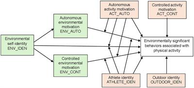 Integrating drivers of pro-environmental behavior and physical activity to explore (in) compatibilities between an active and an environmentally sustainable lifestyle